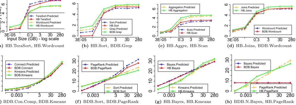 Figure 18. Comparisons of the predicted memory footprint to the measured value.