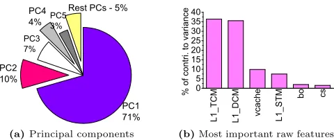 Figure 4. The percentage of principal components (PCs) tothe overall feature variance (a), and contributions of the 5most important raw features in the PCA space (b).