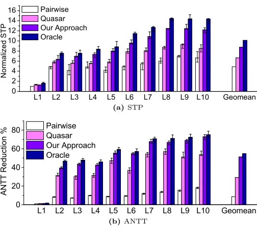 Figure 6. Our approach outperformson STP (a) and ANTT (b). The baseline is running theapplications one by one using isolated execution