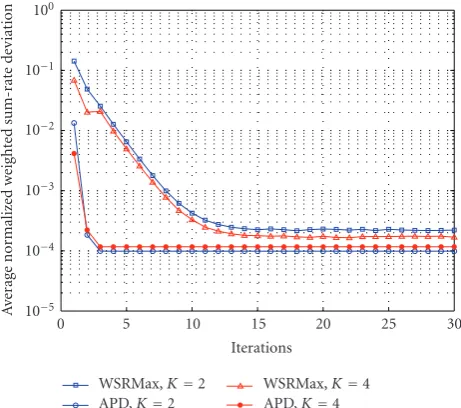 Figure 3: Average normalized weighted sum-rate deviation versusiterations for K = 2 and 4 users, M = 8 subcarriers, and SNR =10 dB.