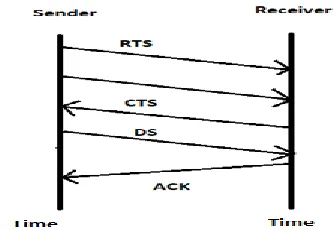 Figure 4.1 Flow Diagram of Zigbee protocol without maximum retry limit 