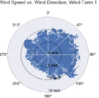 Fig 2. Wind Speed vs Wind Farm 