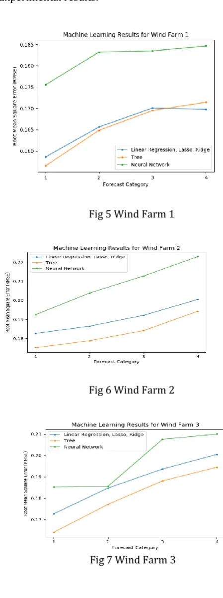 Fig 5 Wind Farm 1 