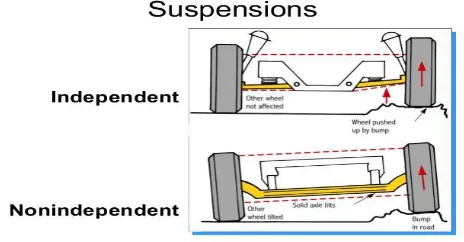 Fig. 1 Types of suspension system 
