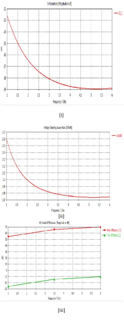 Table -3: Parameters of Slot Loaded Patch Antenna Design  