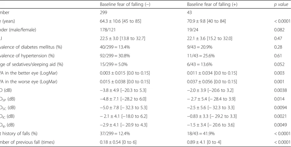 Table 1 Demographic characteristics of subjects with POAG analyzed in this study.