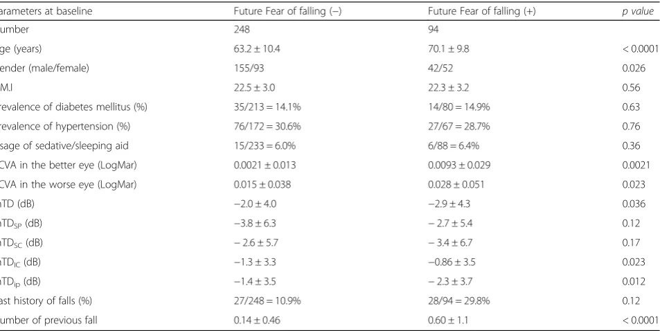 Table 3 The optimal model for baseline fear of falling