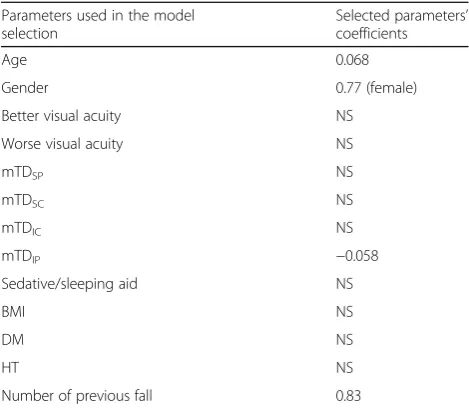 Table 5 The optimal model for future fear of falling