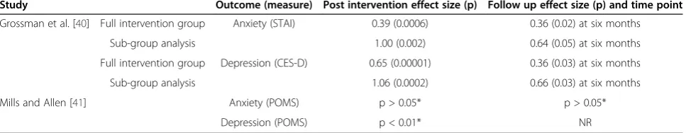 Table 4 Mental health outcomes
