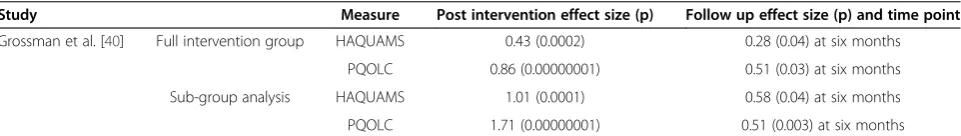 Table 5 Physical outcomes