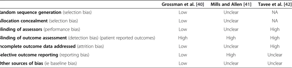 Table 7 Risk of bias summary