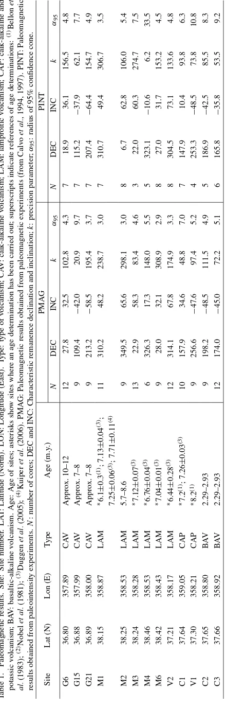Table 1. Paleomagnetic results. Site: Site number. LAT: Latitude (North). LON: Longitude (East)