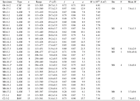 Table 3. Paleointensity results. Site: Site number; data from site M4 are shown with an asterisk (see text)