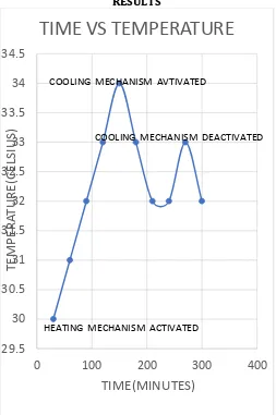 FIG. Graph on time vs temperature. 