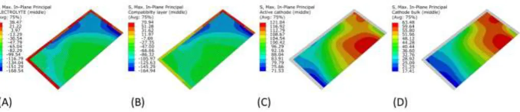 Figure 7: Stresses in selected layers for 750°C operating temperature +/- 40 °C. (A) electrolyte, (B) compatibility layer, (C) active cathode, (D) bulk cathode