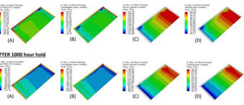 Figure 9:  Stresses in selected layers for 750°C operating temperature +/- 40 °C. (A) electrolyte, (B) compatibility layer, (C) active cathode, (D) bulk cathode