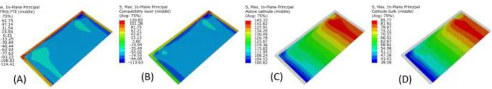 Figure 10:  Stresses in selected layers for 720°C operating temperature +/- 40 °C. (A) electrolyte, (B) compatibility layer, (C) active cathode, (D) bulk cathode