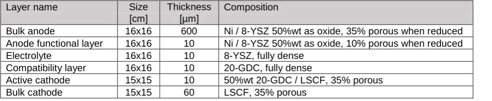 Table 1: Cell details and composition   