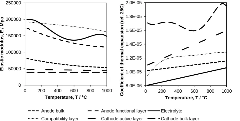 Figure 2:  Elastic modulus and coefficient of thermal expansion data used in Abaqus model