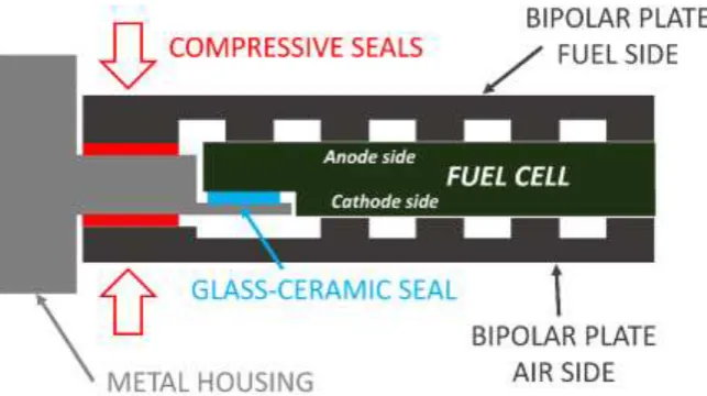 Figure 3:  Schematic of the connection of a single cell with two interconnector plates and a metal housing  using a combination of compressive seals and a glass-ceramic seal  