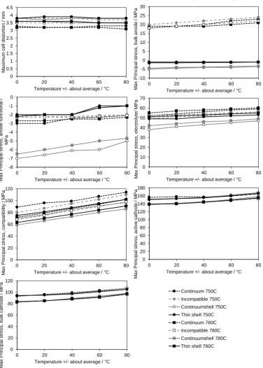 Figure 4:  Displacement and maximum principal stresses in layers at the start of the 1,000hour hold for different operating temperature, temperature gradients and modelling techniques  