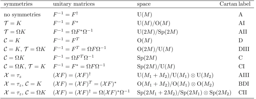 Table 2.2 Classiﬁcation of unitary matrix ensembles