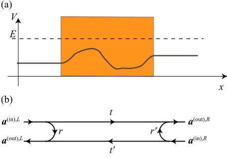 Fig. 3.1 (a) Sketch of a scattering region with a varying potential V (x) in a one-dimensionalsystem, with ideal leads attached to either side