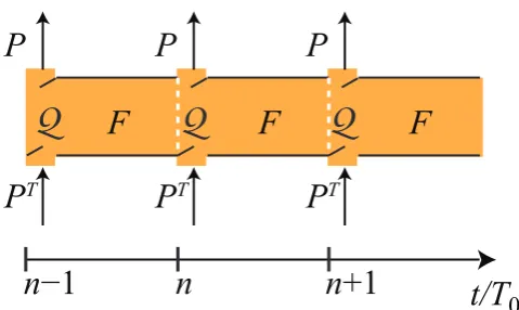 Fig. 3.2 Illustration of the stroboscopic scattering approach, in which particles are injectedand collected at regular intervals.
