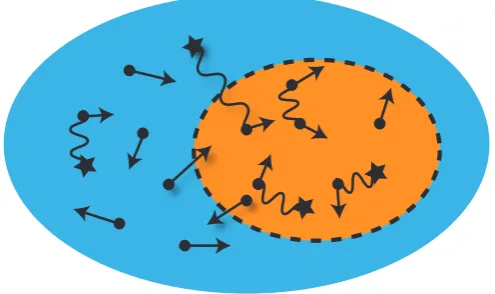 Fig. 1.1 Quantum systems couple to their environment by the exchange of particles and en-ergy, and thereby by processes connected to the kinetic freedom of motion and the interactionsof the various components.