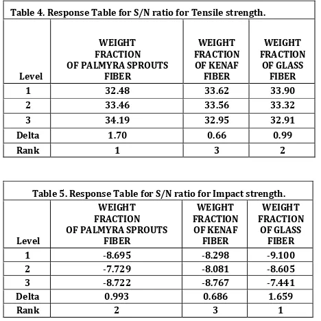 Table 4. Response Table for S/N ratio for Tensile strength. 