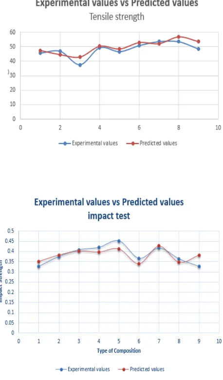 Fig -2 when comparison between the Experimental values and predicted values are approximately equaled to each other
