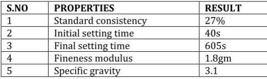 Table -1: Properties of Ordinary Portland cement  