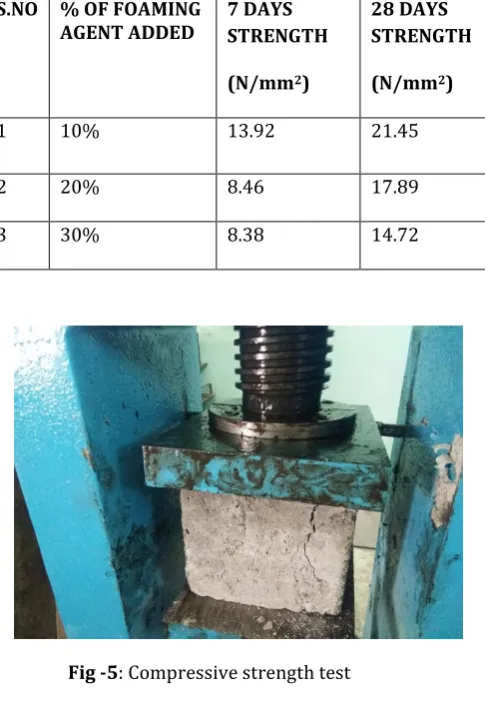 Fig -5: Compressive strength test 