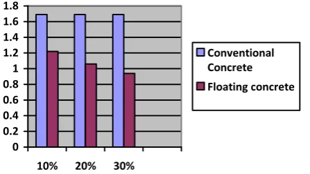Table -9: Density Test of floating concrete 