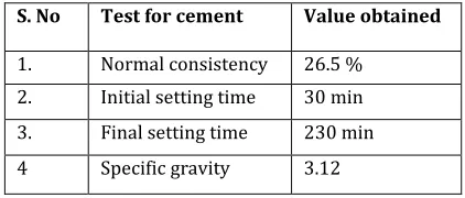 Table 2 Physical properties of sand 
