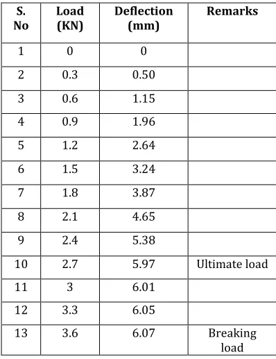 TABLE NO : 3 DEFLECTION VALUE OF SLAB 1 