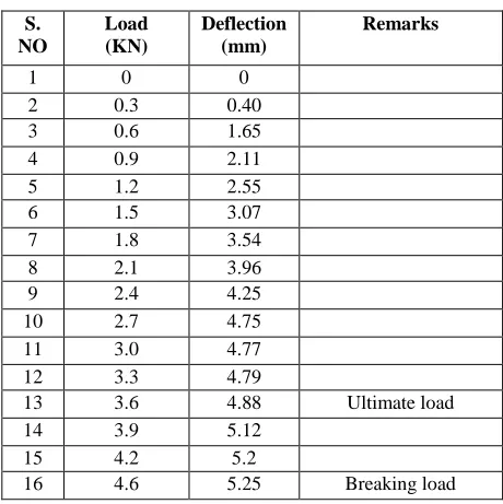 TABLE NO 4 : DEFLECTION VALUE OF SLAB 2 