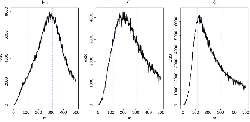 Figure 6: How ESS varies with m for each parameter in θm.The blue dashed lines represent