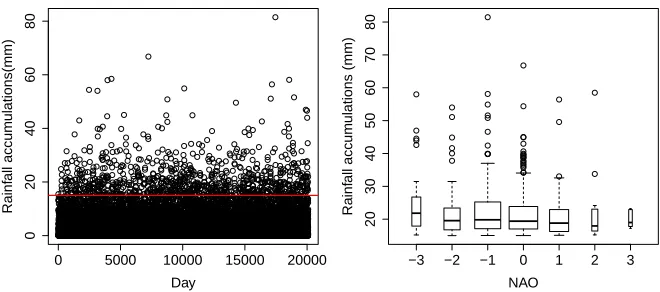 Figure 10: (Left) Daily rainfall observations in the Cumbria grid cell in the period 1958-2012