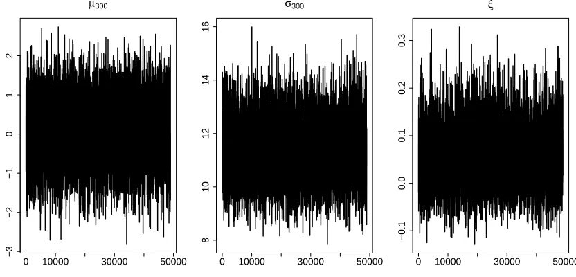 Figure 2: Random-walk Metropolis chains run for parameters θr, where r = 300 is the number ofexceedances in the simulated data.