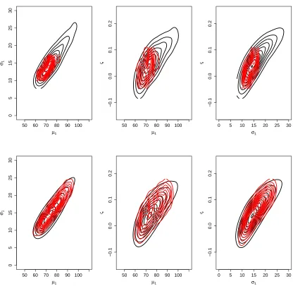 Figure 3: Contour plots of the estimated joint posterior of θ1 for 4000 iterations (top) and 49000iterations (bottom) created from the transformed samples drawn from the MCMC procedure forθm (in black) and samples of θ1 drawn directly (in red).