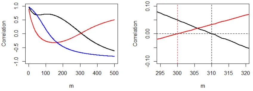 Figure 4: Left: Estimated parameter correlations changing with m: ρµm,σm (black), ρµm,ξ (red),ρσm,ξ (blue)