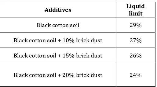 Figure 1 shows the graph for the UCC test which is conducted for the different proportions of the soil samples the value of 10%, 15% & 20% of brick dust which is treated with the black cotton soil