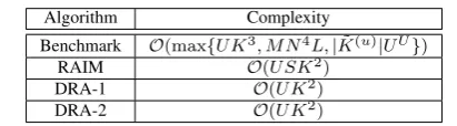 TABLE II: Complexity Comparison of Various Schemes.