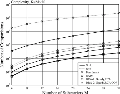 Fig. 2: Number of comparisons required by various algorithms.