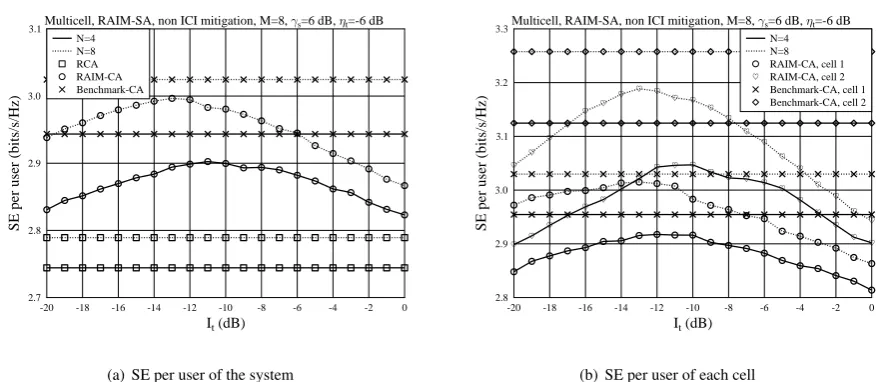 Fig. 3: SE of the multicell downlink MC DS-CDMA systems using various resource allocation and ICI mitigation schemes.