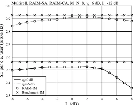 Fig. 6: SE of cell-edge users in the multicell downlink MC DS-CDMA systems employing various ICI mitigation algorithms,when different SIR thresholds are applied.