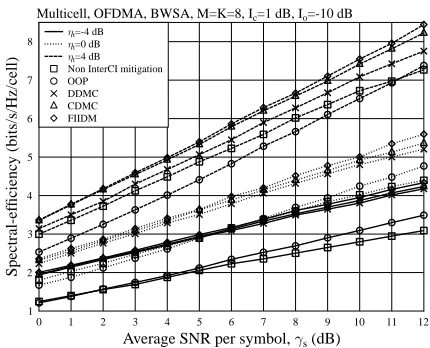 Fig. 5.Spectral-efﬁciency of cell-edge users in the multicell downlinkOFDMA systems employing the BWSA subcarrier-allocation algorithm andvarious InterCI mitigation algorithms.