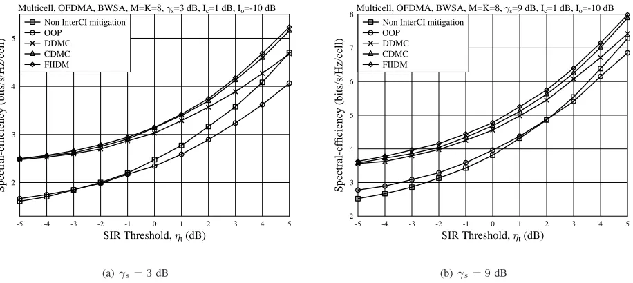 Fig. 6.Spectral-efﬁciency per active cell-edge user in the multicell downlinkOFDMA systems employing the BWSA subcarrier-allocation algorithm andvarious InterCI mitigation algorithms.