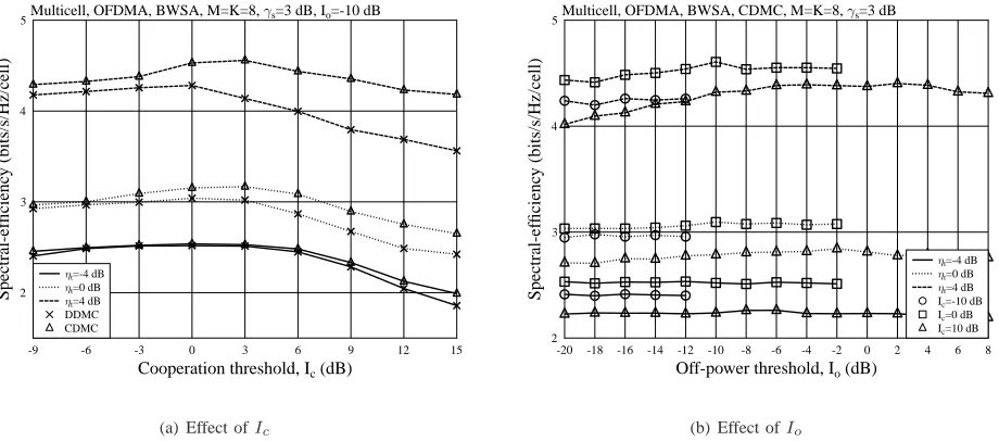 Fig. 8.Comparison of spectral-efﬁciency performance of cell-edge users in the multicell downlink OFDMA systems employing various InterCI mitigationalgorithms with different InterCI cooperation thresholds Ic and off-power thresholds Io.